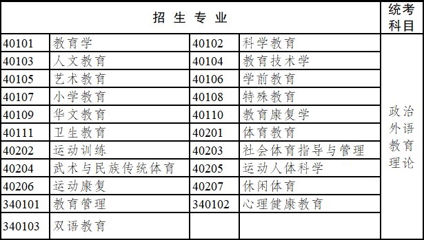 2020年云南省成人高考專(zhuān)科起點(diǎn)升本科招生專(zhuān)業(yè)與統(tǒng)一考試科目對(duì)照表